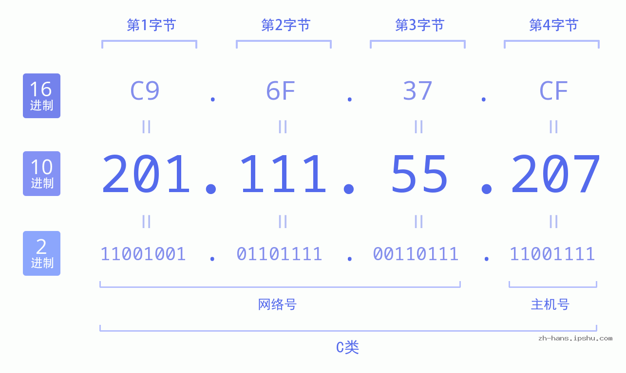 IP地址:201.111.55.207 数据结构图 二进制 十进制 十六进制 IPv4: 201.111.55.207 网络类型 网络号 主机号