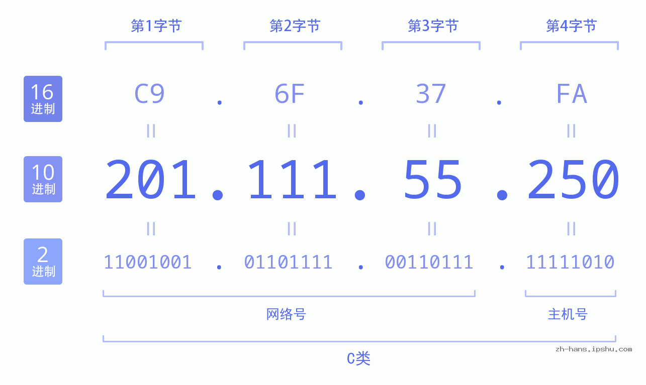 IP地址:201.111.55.250 数据结构图 二进制 十进制 十六进制 IPv4: 201.111.55.250 网络类型 网络号 主机号