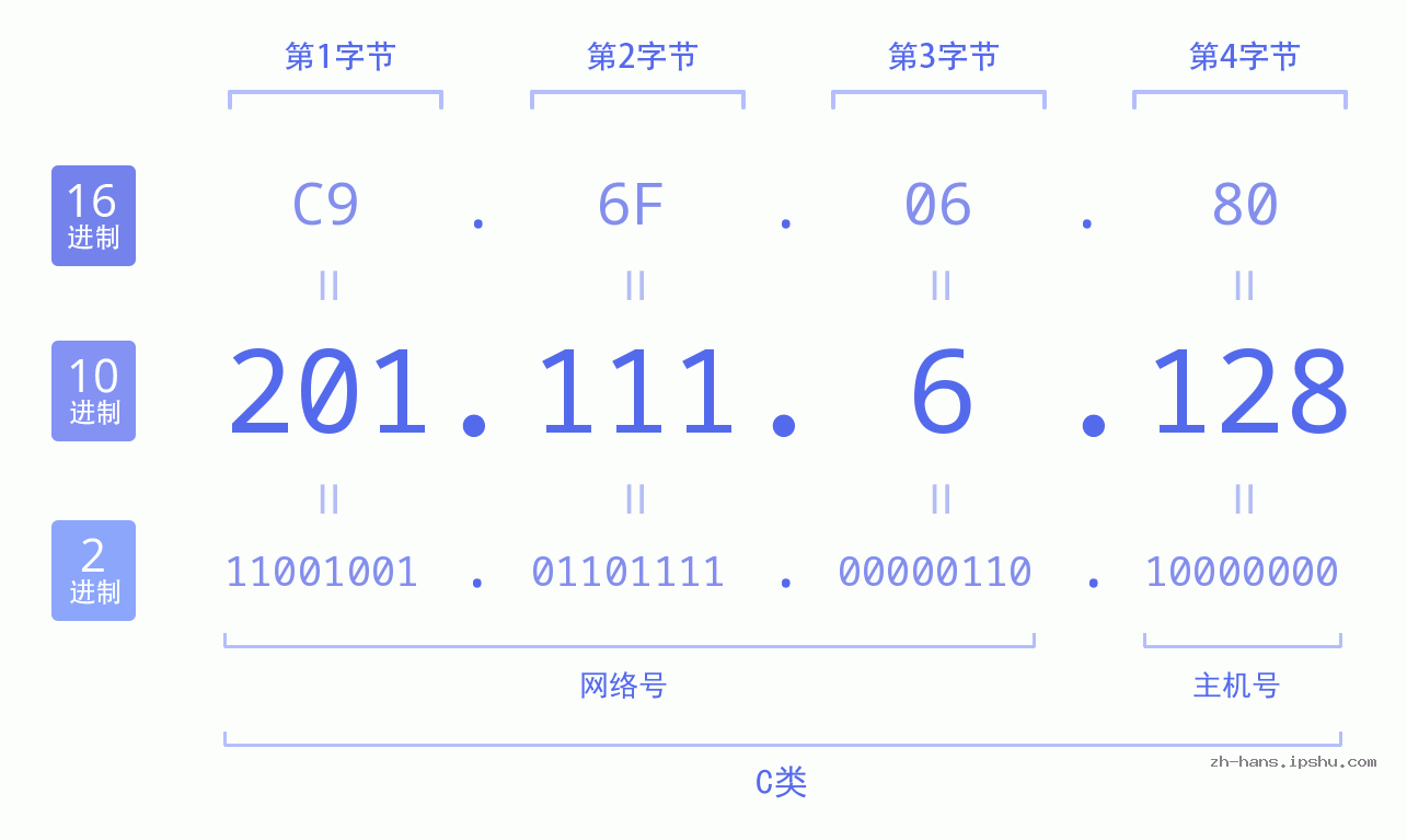 IP地址:201.111.6.128 数据结构图 二进制 十进制 十六进制 IPv4: 201.111.6.128 网络类型 网络号 主机号