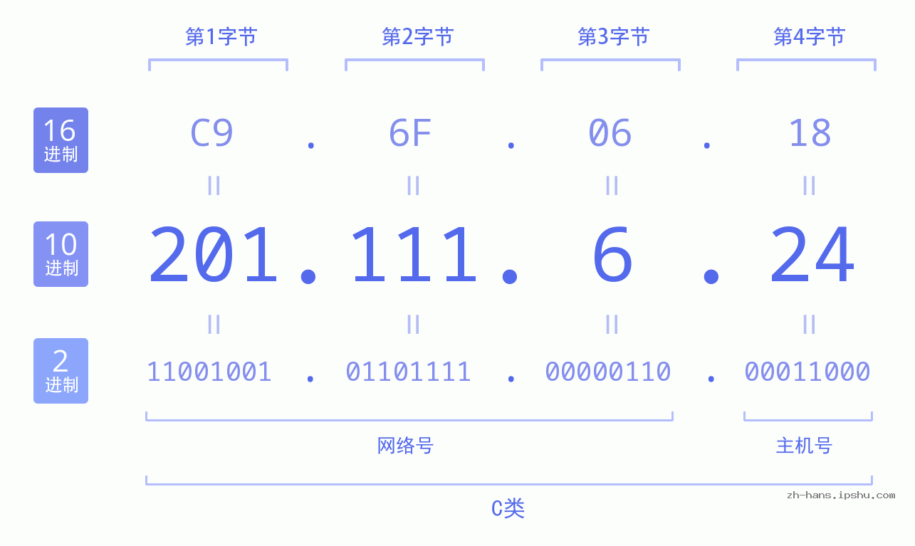 IP地址:201.111.6.24 数据结构图 二进制 十进制 十六进制 IPv4: 201.111.6.24 网络类型 网络号 主机号