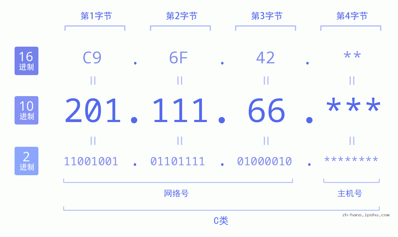IP地址:201.111.66 数据结构图 二进制 十进制 十六进制 IPv4: 201.111.66 网络类型 网络号 主机号
