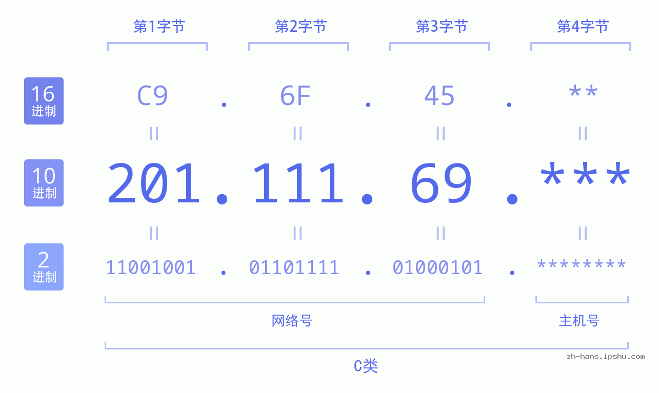 IP地址:201.111.69 数据结构图 二进制 十进制 十六进制 IPv4: 201.111.69 网络类型 网络号 主机号