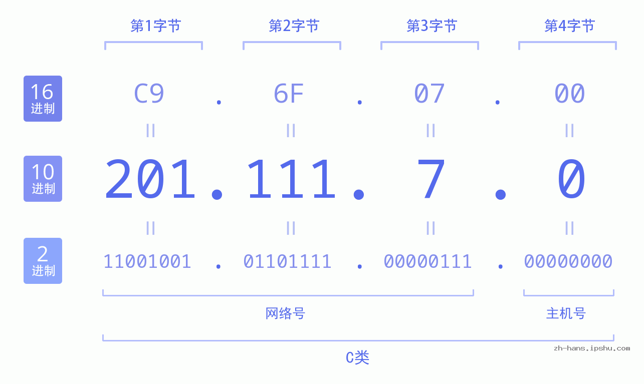 IP地址:201.111.7.0 数据结构图 二进制 十进制 十六进制 IPv4: 201.111.7.0 网络类型 网络号 主机号