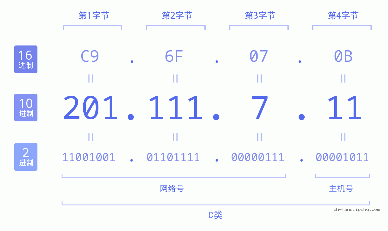 IP地址:201.111.7.11 数据结构图 二进制 十进制 十六进制 IPv4: 201.111.7.11 网络类型 网络号 主机号