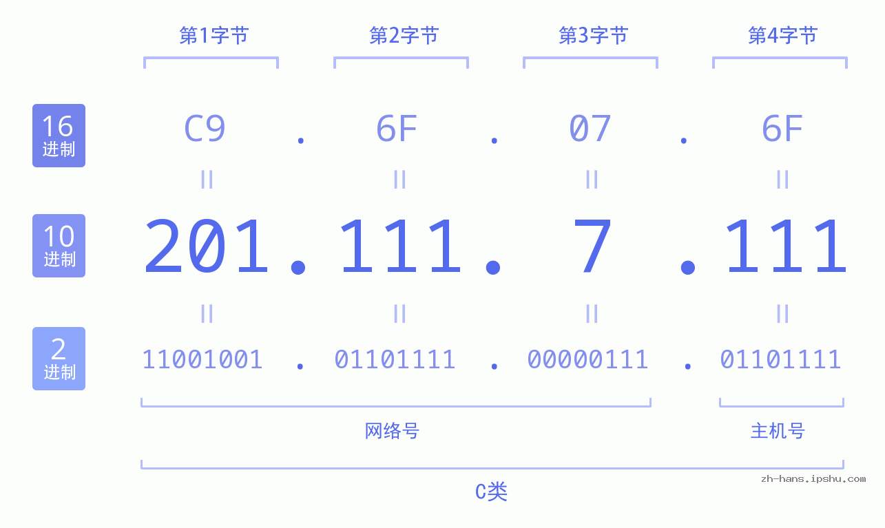IP地址:201.111.7.111 数据结构图 二进制 十进制 十六进制 IPv4: 201.111.7.111 网络类型 网络号 主机号