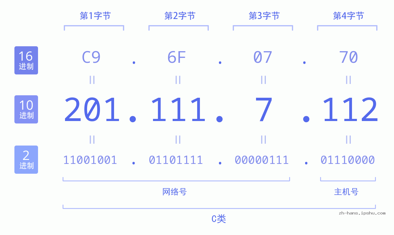 IP地址:201.111.7.112 数据结构图 二进制 十进制 十六进制 IPv4: 201.111.7.112 网络类型 网络号 主机号