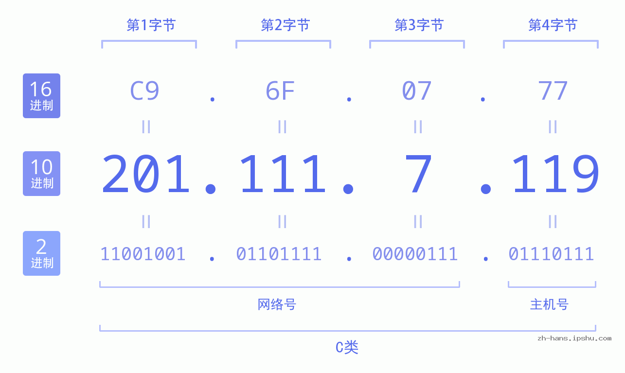 IP地址:201.111.7.119 数据结构图 二进制 十进制 十六进制 IPv4: 201.111.7.119 网络类型 网络号 主机号