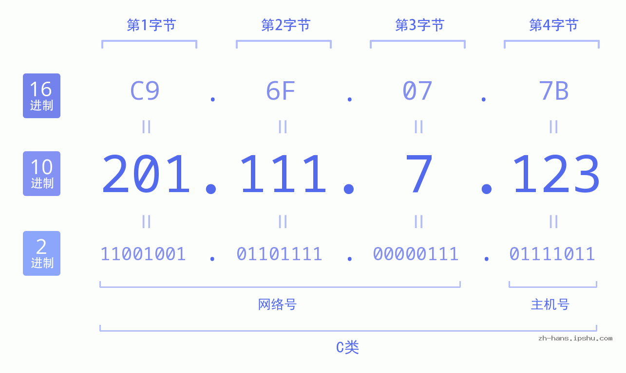 IP地址:201.111.7.123 数据结构图 二进制 十进制 十六进制 IPv4: 201.111.7.123 网络类型 网络号 主机号