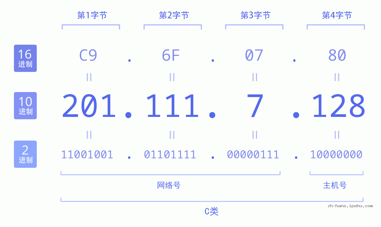 IP地址:201.111.7.128 数据结构图 二进制 十进制 十六进制 IPv4: 201.111.7.128 网络类型 网络号 主机号