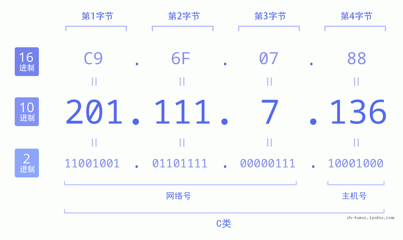 IP地址:201.111.7.136 数据结构图 二进制 十进制 十六进制 IPv4: 201.111.7.136 网络类型 网络号 主机号