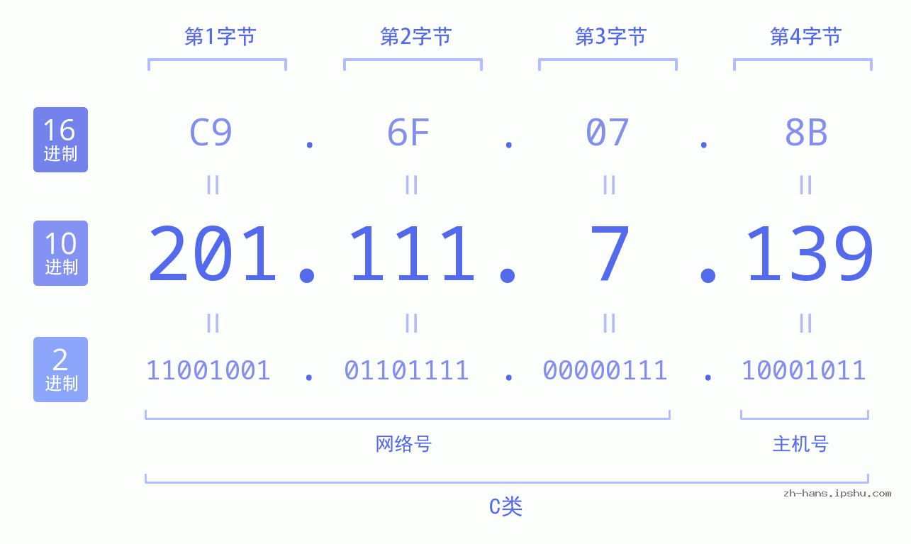 IP地址:201.111.7.139 数据结构图 二进制 十进制 十六进制 IPv4: 201.111.7.139 网络类型 网络号 主机号