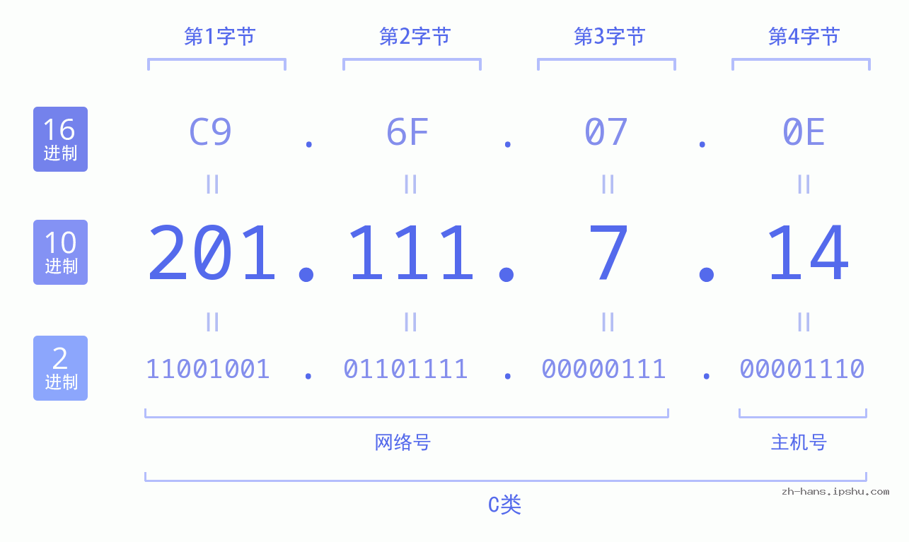 IP地址:201.111.7.14 数据结构图 二进制 十进制 十六进制 IPv4: 201.111.7.14 网络类型 网络号 主机号