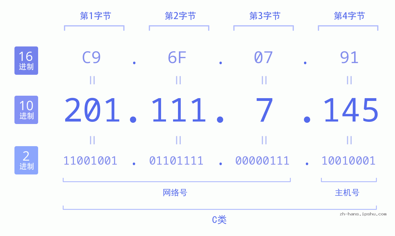 IP地址:201.111.7.145 数据结构图 二进制 十进制 十六进制 IPv4: 201.111.7.145 网络类型 网络号 主机号