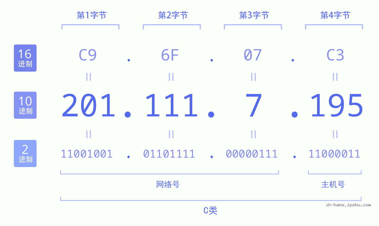 IP地址:201.111.7.195 数据结构图 二进制 十进制 十六进制 IPv4: 201.111.7.195 网络类型 网络号 主机号