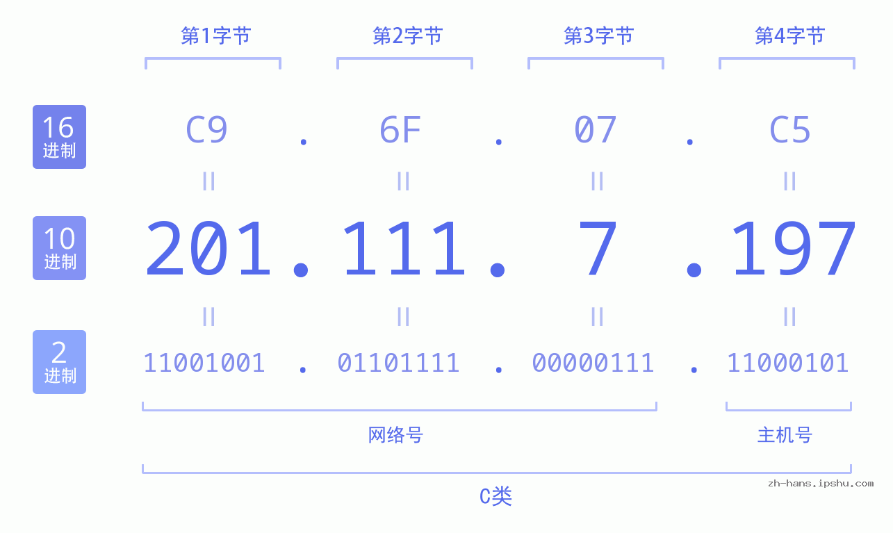 IP地址:201.111.7.197 数据结构图 二进制 十进制 十六进制 IPv4: 201.111.7.197 网络类型 网络号 主机号