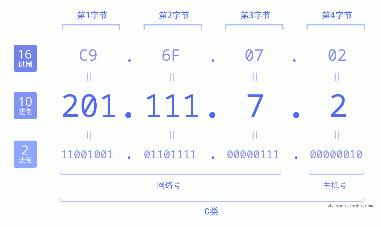 IP地址:201.111.7.2 数据结构图 二进制 十进制 十六进制 IPv4: 201.111.7.2 网络类型 网络号 主机号