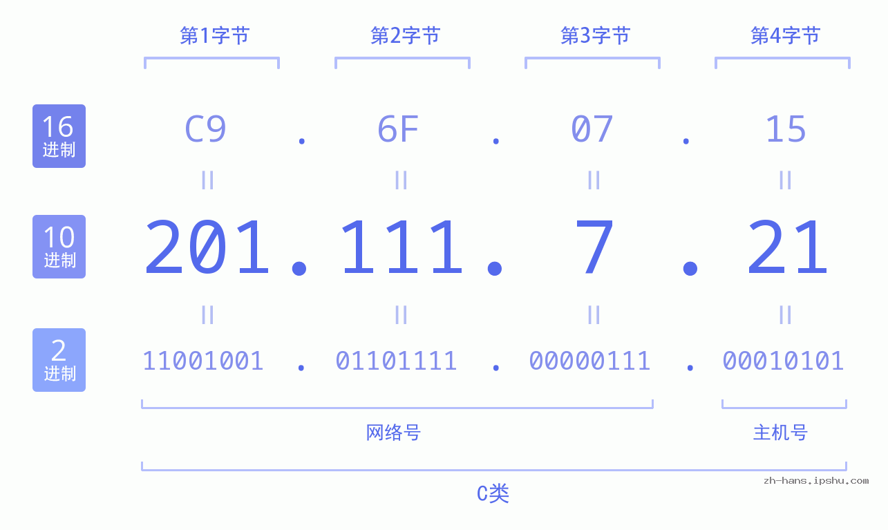 IPv4: 201.111.7.21 网络类型 网络号 主机号