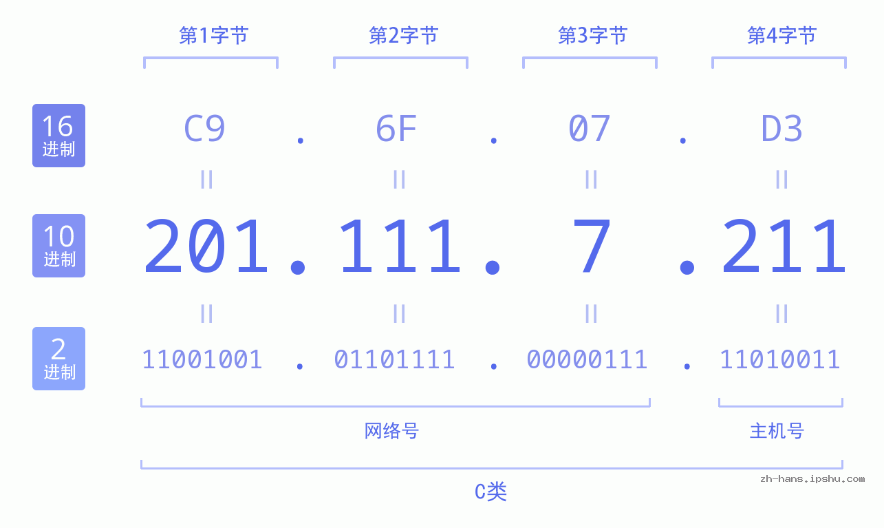 IP地址:201.111.7.211 数据结构图 二进制 十进制 十六进制 IPv4: 201.111.7.211 网络类型 网络号 主机号