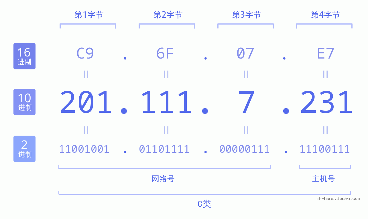 IP地址:201.111.7.231 数据结构图 二进制 十进制 十六进制 IPv4: 201.111.7.231 网络类型 网络号 主机号