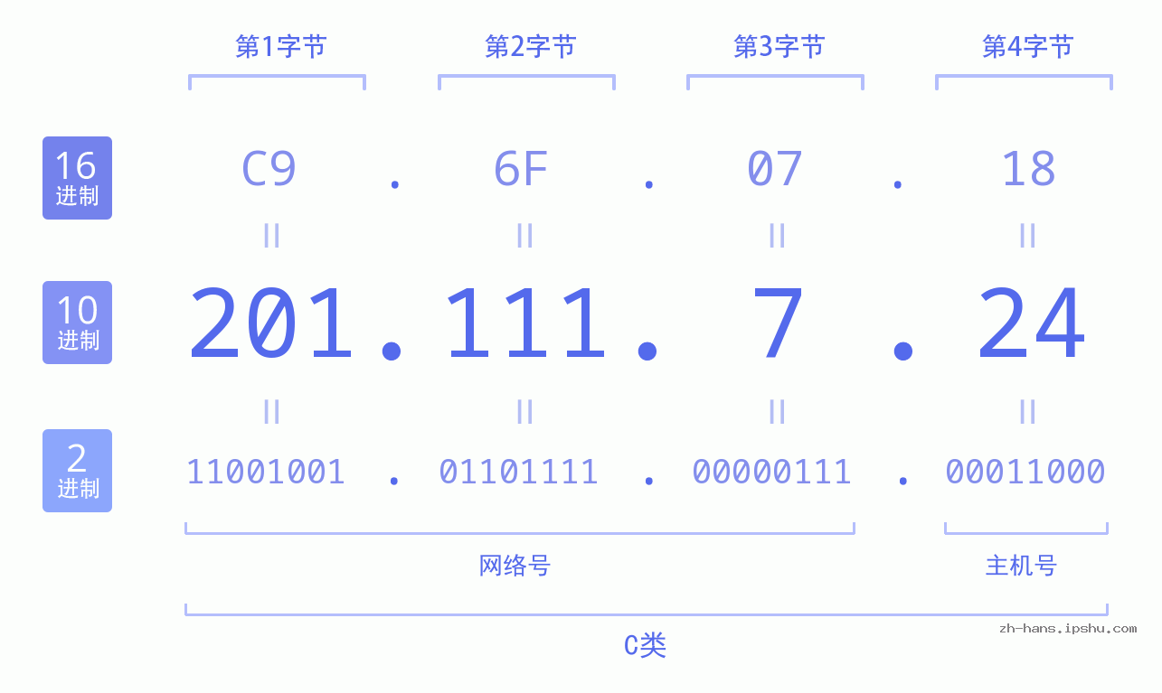 IP地址:201.111.7.24 数据结构图 二进制 十进制 十六进制 IPv4: 201.111.7.24 网络类型 网络号 主机号