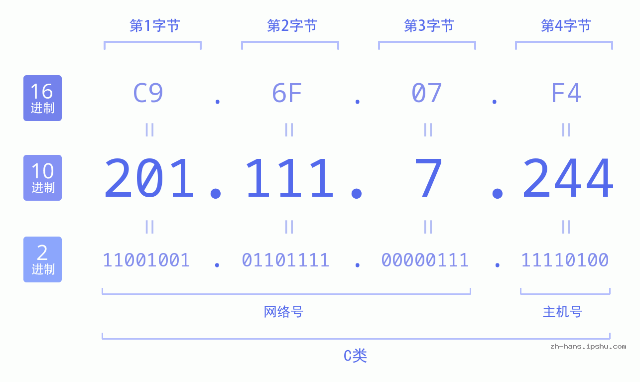IP地址:201.111.7.244 数据结构图 二进制 十进制 十六进制 IPv4: 201.111.7.244 网络类型 网络号 主机号