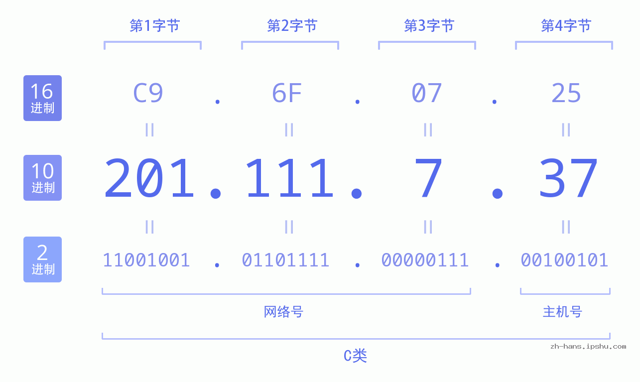 IP地址:201.111.7.37 数据结构图 二进制 十进制 十六进制 IPv4: 201.111.7.37 网络类型 网络号 主机号