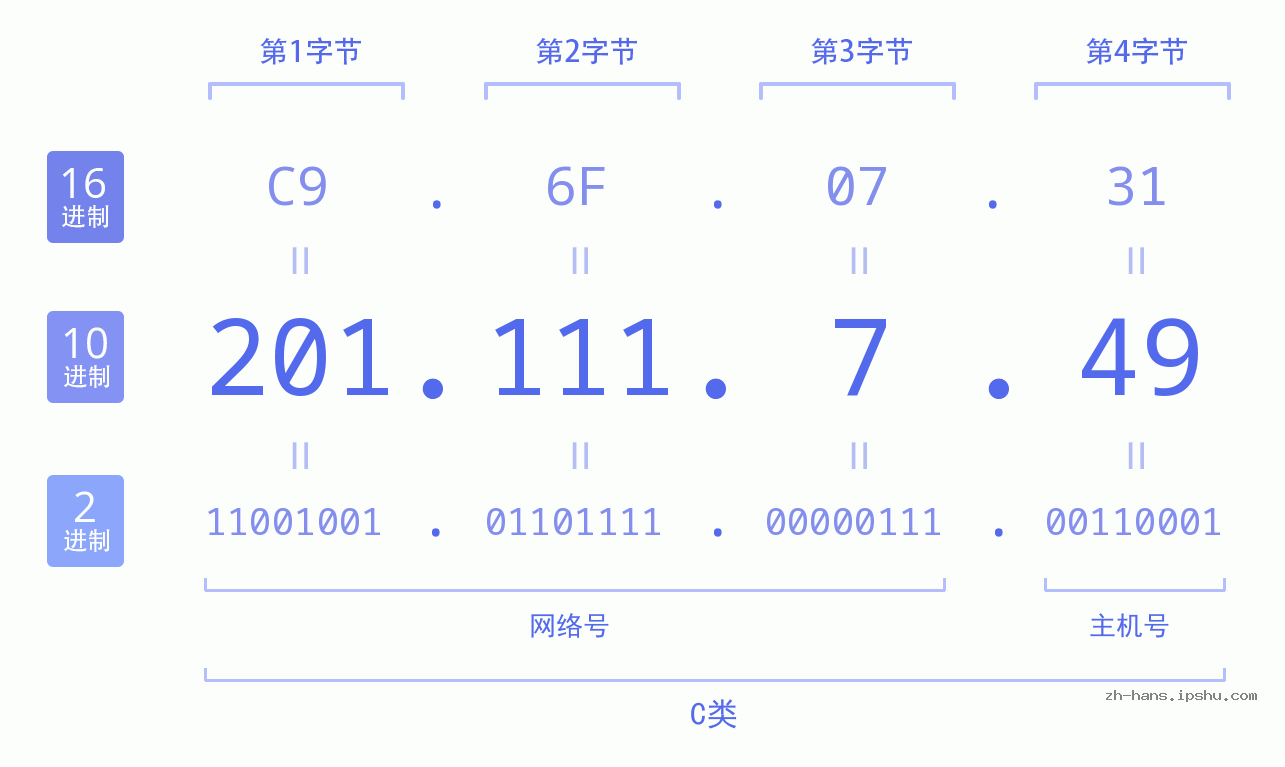 IP地址:201.111.7.49 数据结构图 二进制 十进制 十六进制 IPv4: 201.111.7.49 网络类型 网络号 主机号