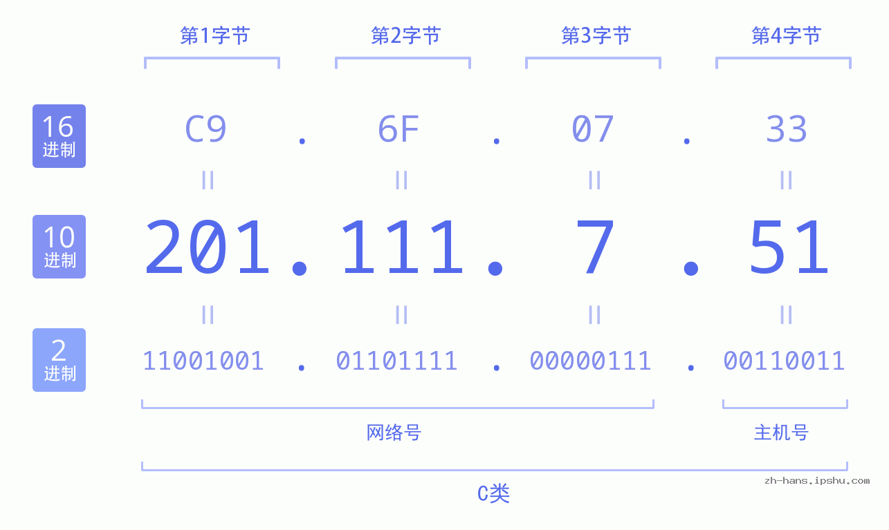 IP地址:201.111.7.51 数据结构图 二进制 十进制 十六进制 IPv4: 201.111.7.51 网络类型 网络号 主机号