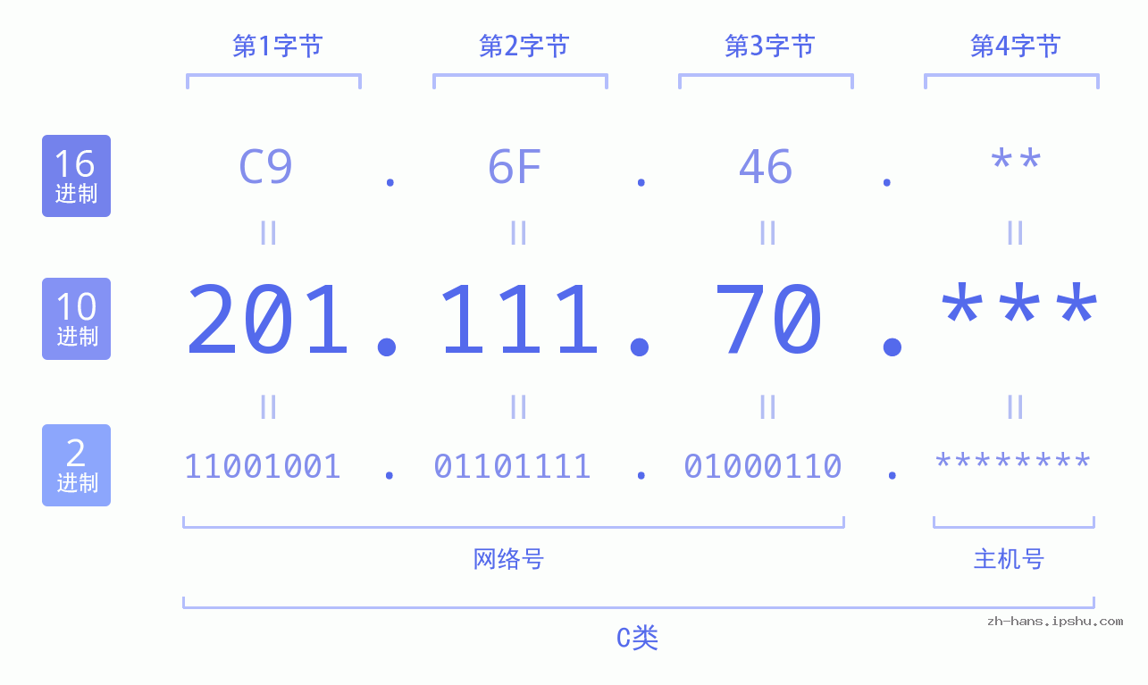 IP地址:201.111.70 数据结构图 二进制 十进制 十六进制 IPv4: 201.111.70 网络类型 网络号 主机号