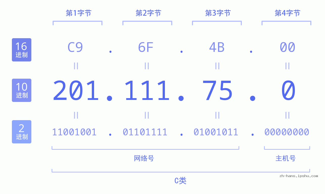 IP地址:201.111.75.0 数据结构图 二进制 十进制 十六进制 IPv4: 201.111.75.0 网络类型 网络号 主机号