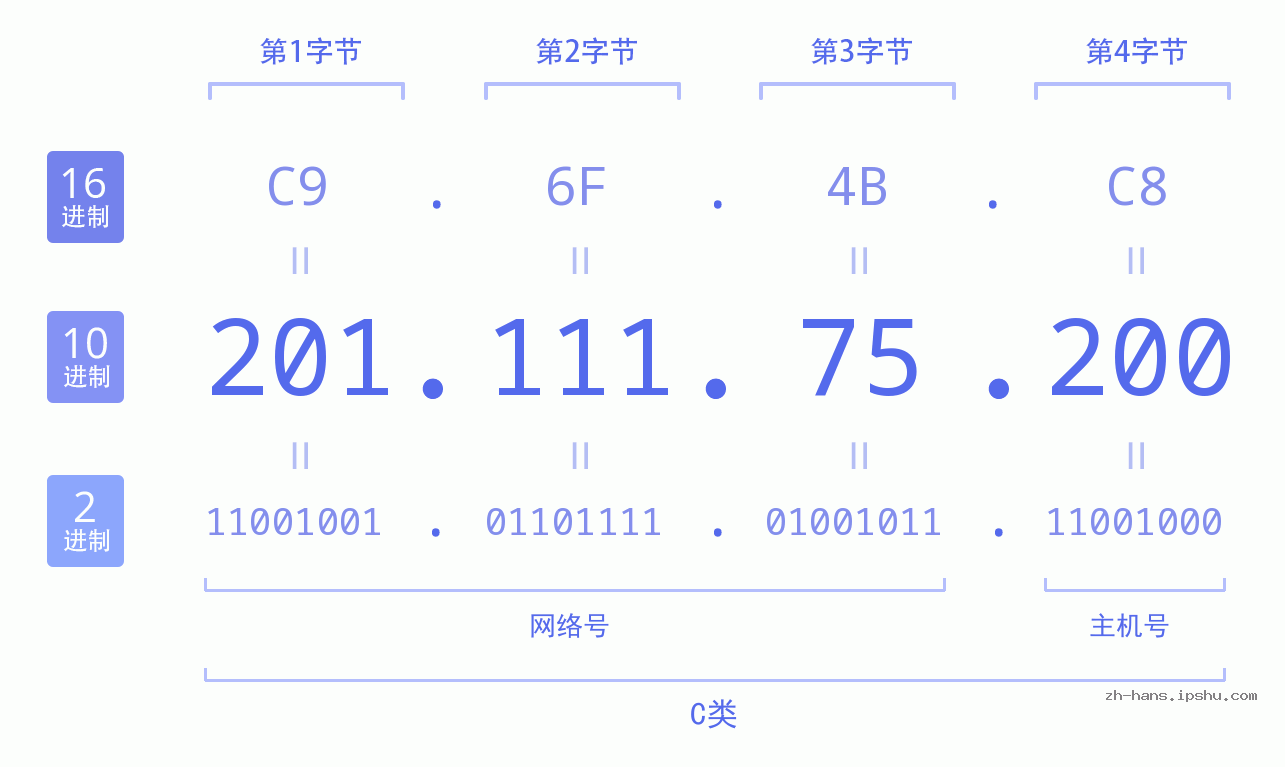 IP地址:201.111.75.200 数据结构图 二进制 十进制 十六进制 IPv4: 201.111.75.200 网络类型 网络号 主机号