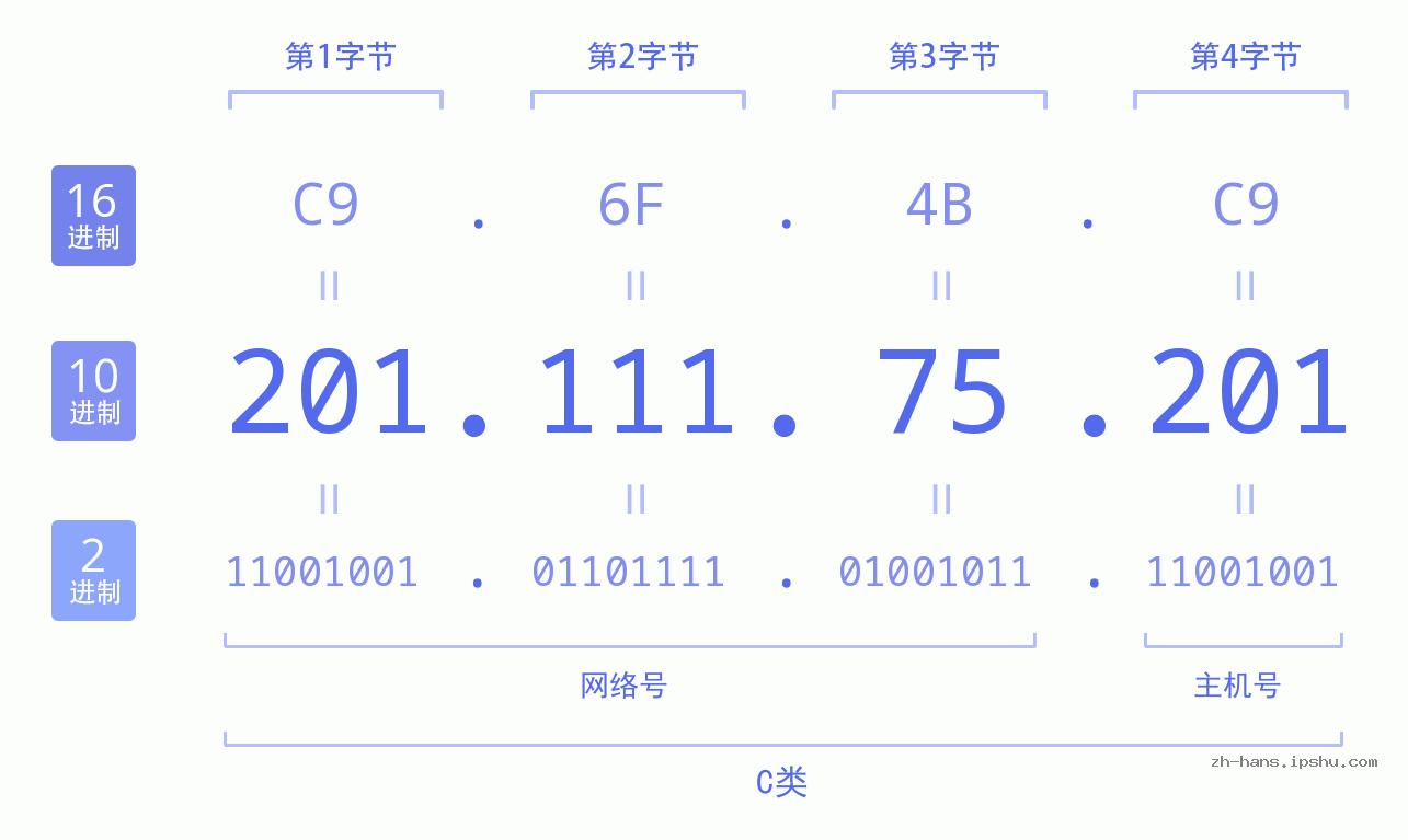 IP地址:201.111.75.201 数据结构图 二进制 十进制 十六进制 IPv4: 201.111.75.201 网络类型 网络号 主机号