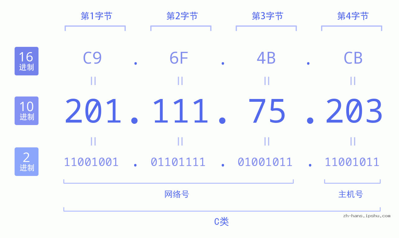 IP地址:201.111.75.203 数据结构图 二进制 十进制 十六进制 IPv4: 201.111.75.203 网络类型 网络号 主机号