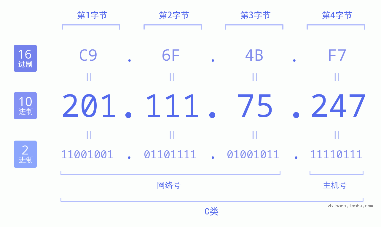 IP地址:201.111.75.247 数据结构图 二进制 十进制 十六进制 IPv4: 201.111.75.247 网络类型 网络号 主机号