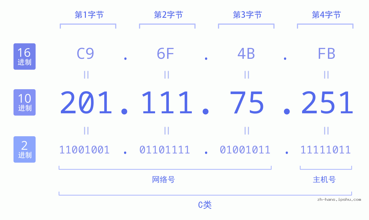 IP地址:201.111.75.251 数据结构图 二进制 十进制 十六进制 IPv4: 201.111.75.251 网络类型 网络号 主机号