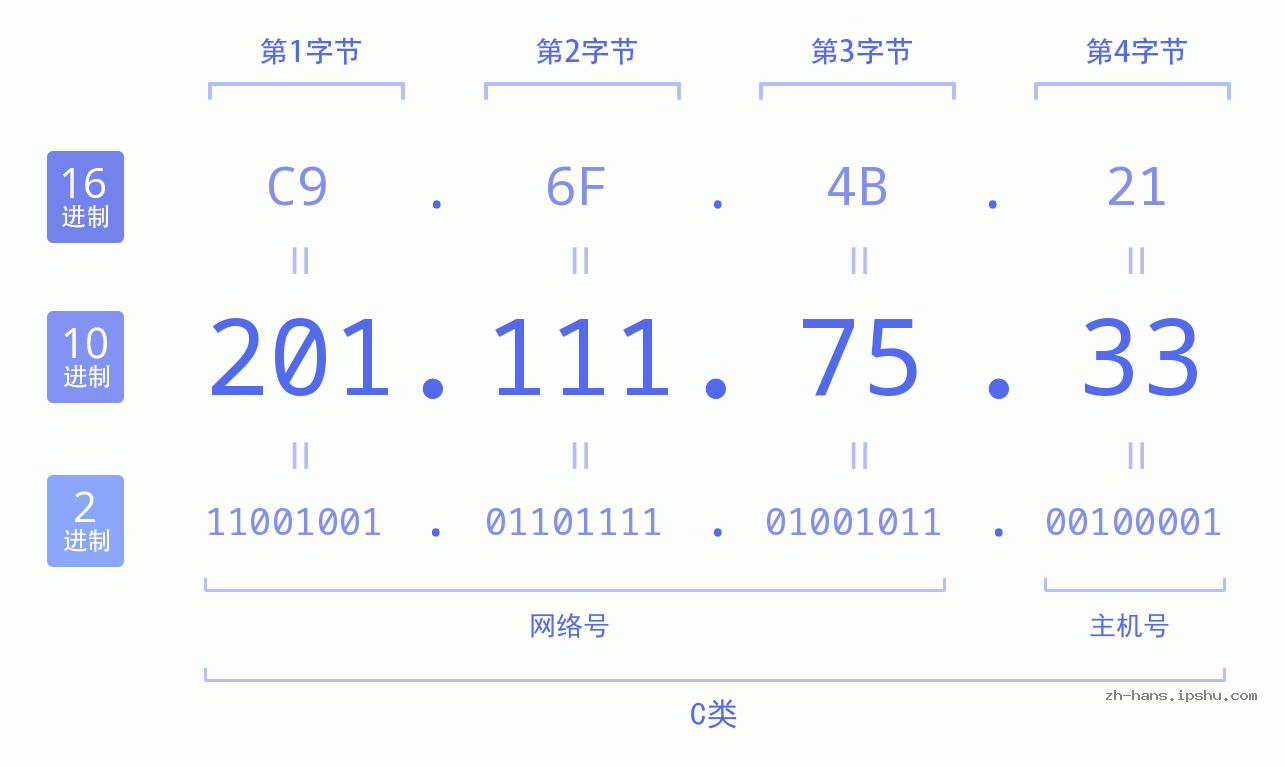 IP地址:201.111.75.33 数据结构图 二进制 十进制 十六进制 IPv4: 201.111.75.33 网络类型 网络号 主机号