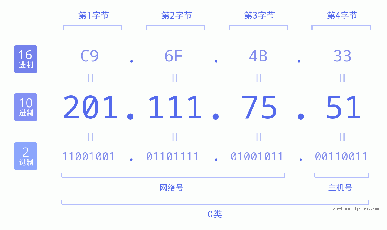 IP地址:201.111.75.51 数据结构图 二进制 十进制 十六进制 IPv4: 201.111.75.51 网络类型 网络号 主机号
