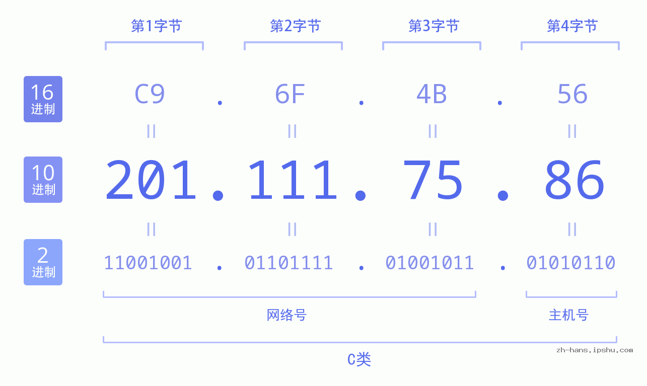 IP地址:201.111.75.86 数据结构图 二进制 十进制 十六进制 IPv4: 201.111.75.86 网络类型 网络号 主机号