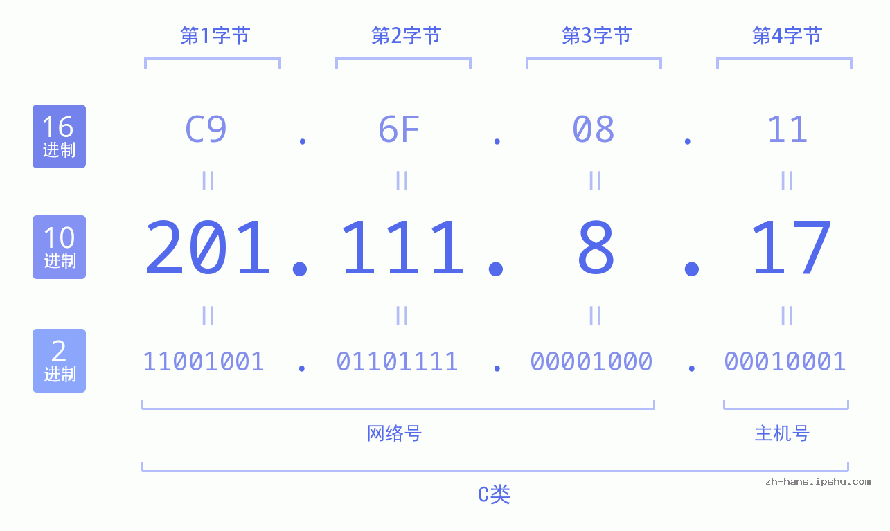 IP地址:201.111.8.17 数据结构图 二进制 十进制 十六进制 IPv4: 201.111.8.17 网络类型 网络号 主机号