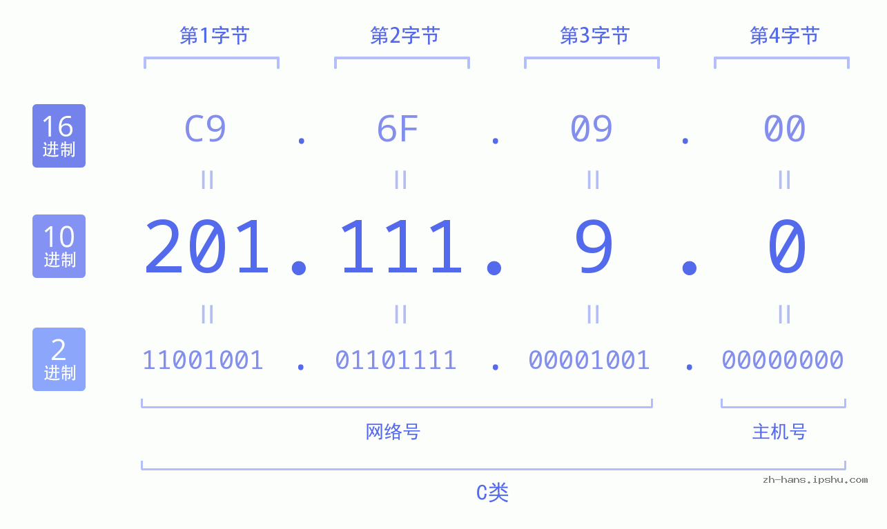 IP地址:201.111.9.0 数据结构图 二进制 十进制 十六进制 IPv4: 201.111.9.0 网络类型 网络号 主机号