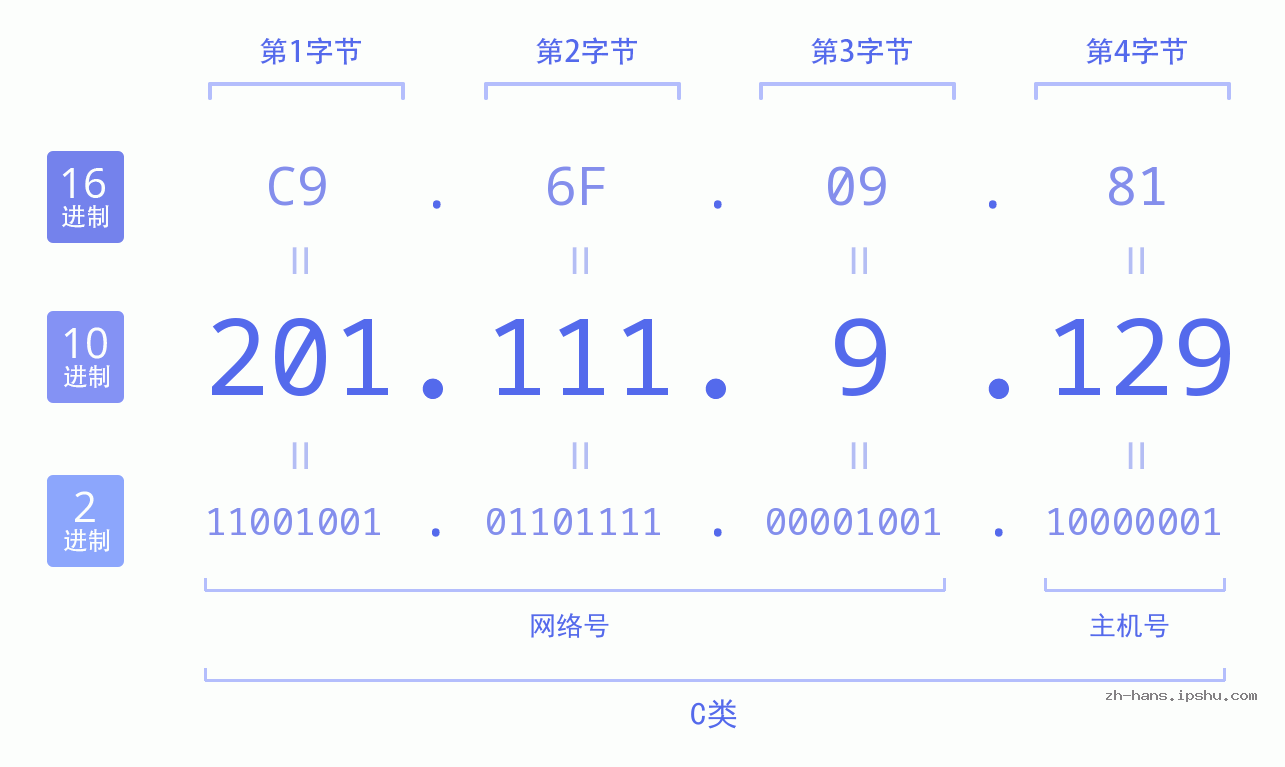 IP地址:201.111.9.129 数据结构图 二进制 十进制 十六进制 IPv4: 201.111.9.129 网络类型 网络号 主机号
