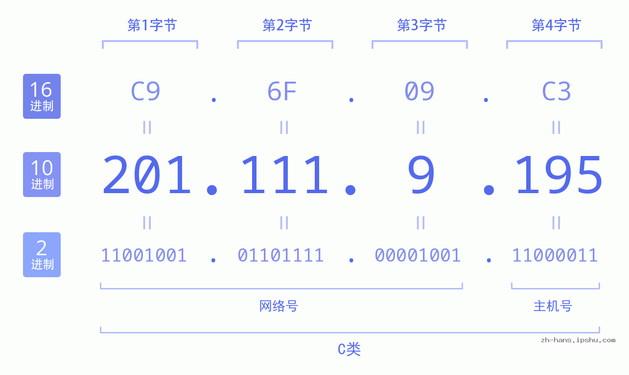 IP地址:201.111.9.195 数据结构图 二进制 十进制 十六进制 IPv4: 201.111.9.195 网络类型 网络号 主机号