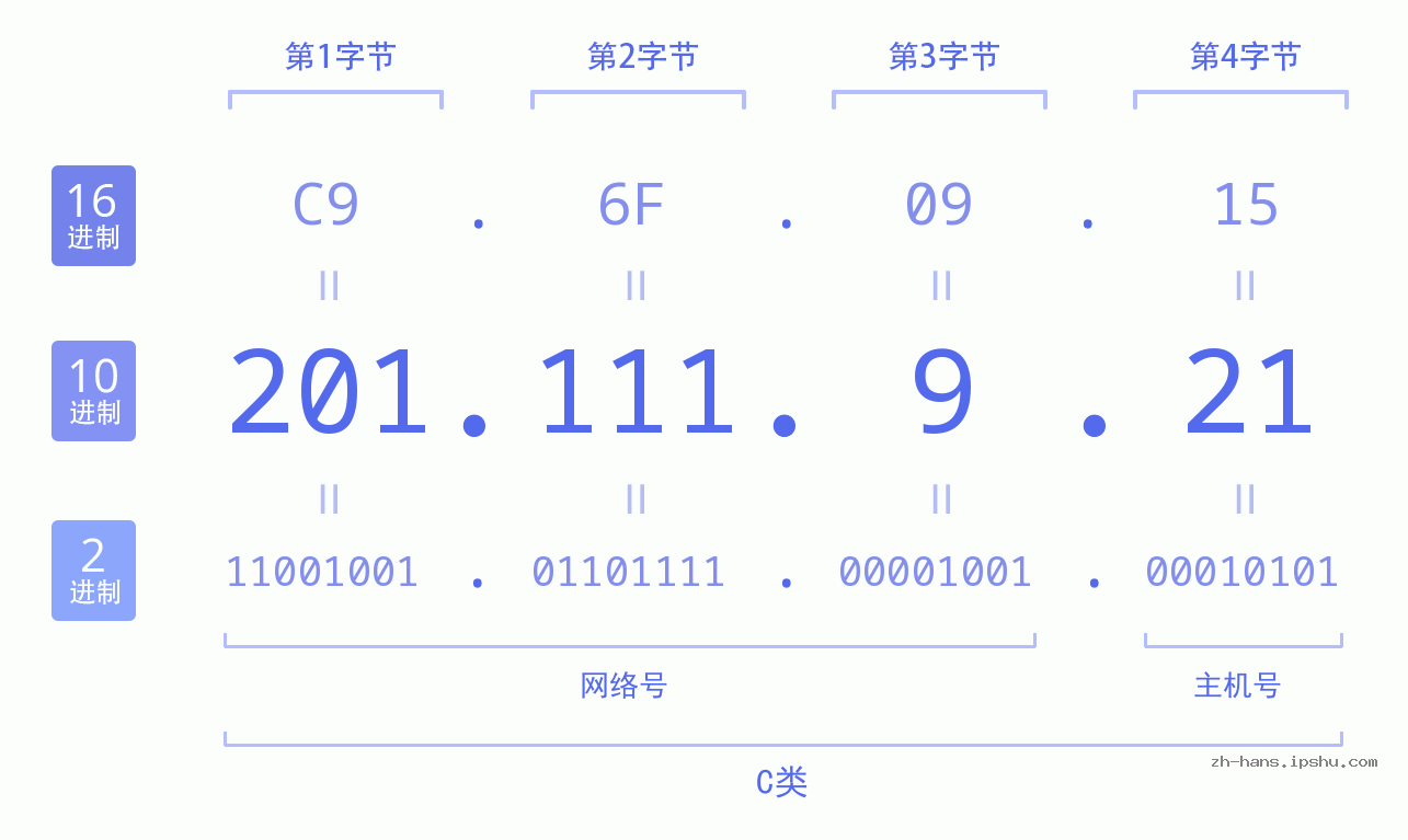 IPv4: 201.111.9.21 网络类型 网络号 主机号