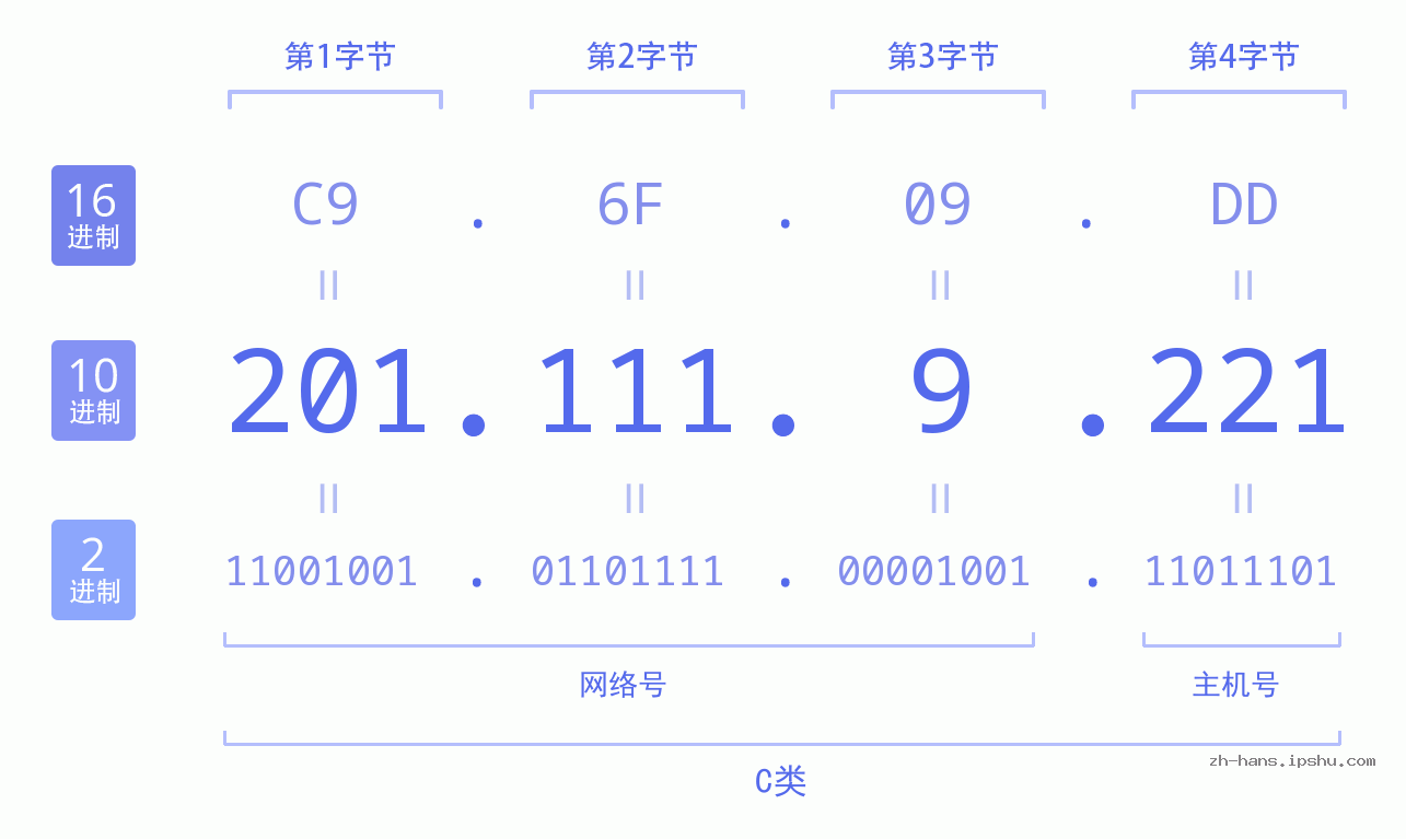 IP地址:201.111.9.221 数据结构图 二进制 十进制 十六进制 IPv4: 201.111.9.221 网络类型 网络号 主机号