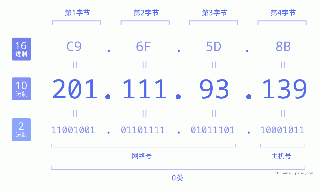 IP地址:201.111.93.139 数据结构图 二进制 十进制 十六进制 IPv4: 201.111.93.139 网络类型 网络号 主机号