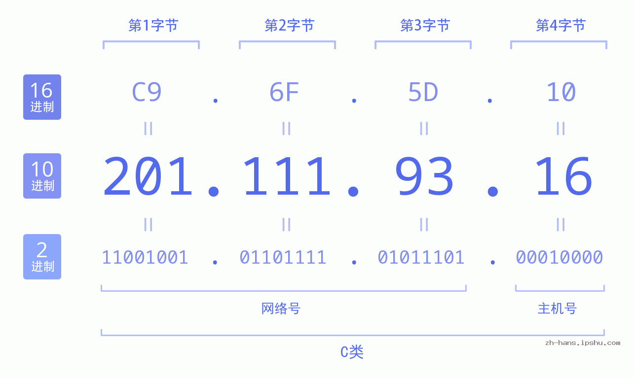 IP地址:201.111.93.16 数据结构图 二进制 十进制 十六进制 IPv4: 201.111.93.16 网络类型 网络号 主机号