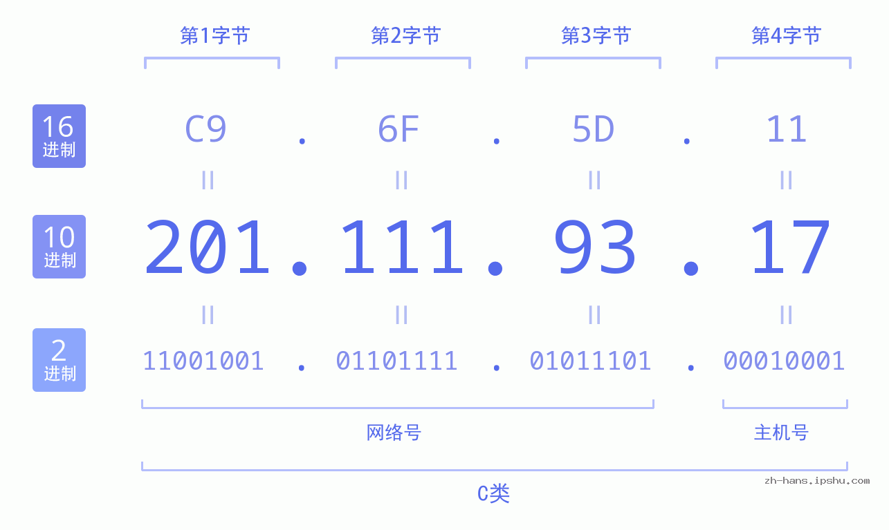 IP地址:201.111.93.17 数据结构图 二进制 十进制 十六进制 IPv4: 201.111.93.17 网络类型 网络号 主机号