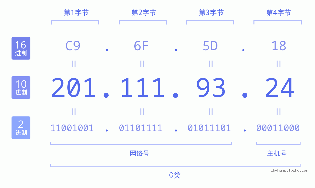 IP地址:201.111.93.24 数据结构图 二进制 十进制 十六进制 IPv4: 201.111.93.24 网络类型 网络号 主机号