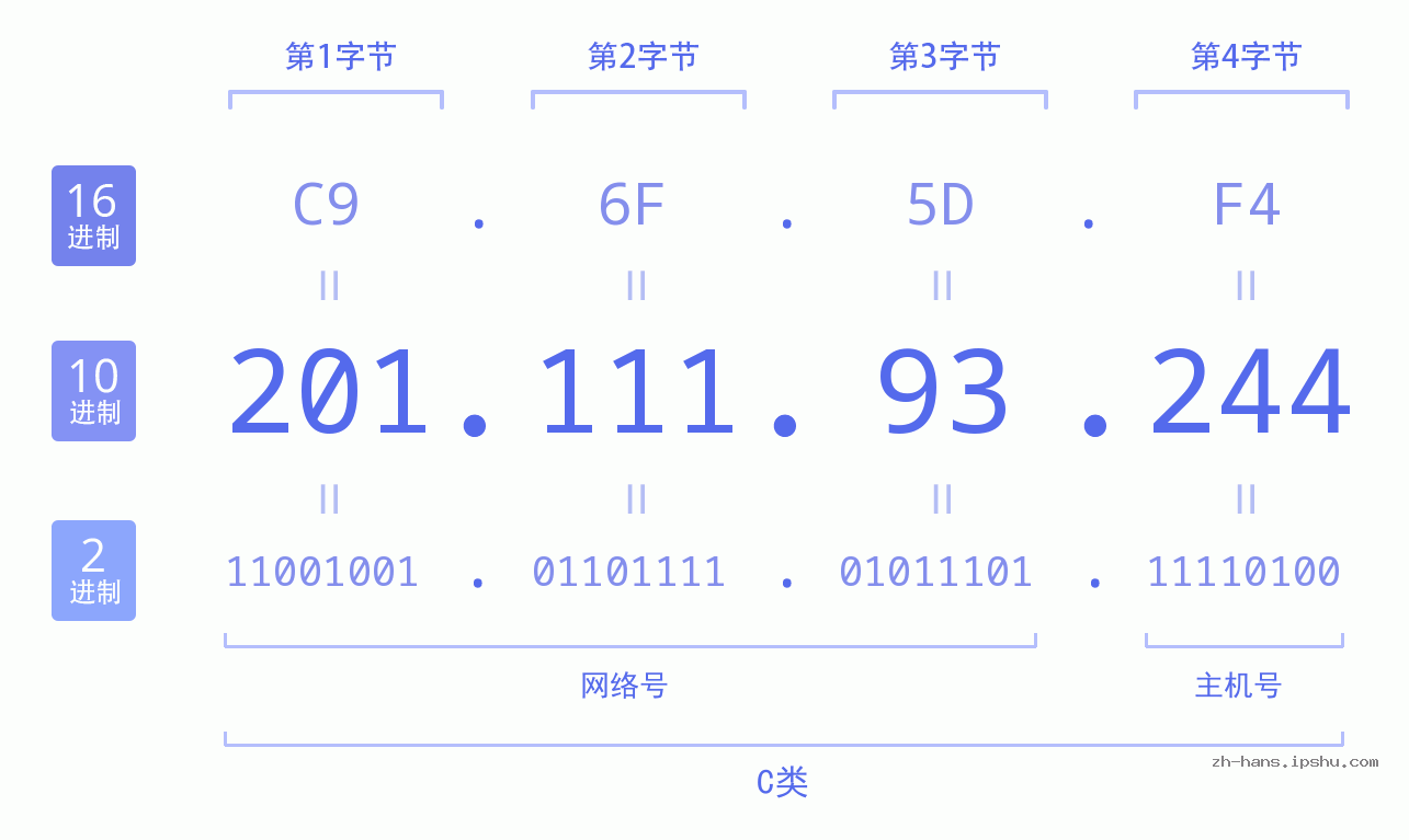 IP地址:201.111.93.244 数据结构图 二进制 十进制 十六进制 IPv4: 201.111.93.244 网络类型 网络号 主机号