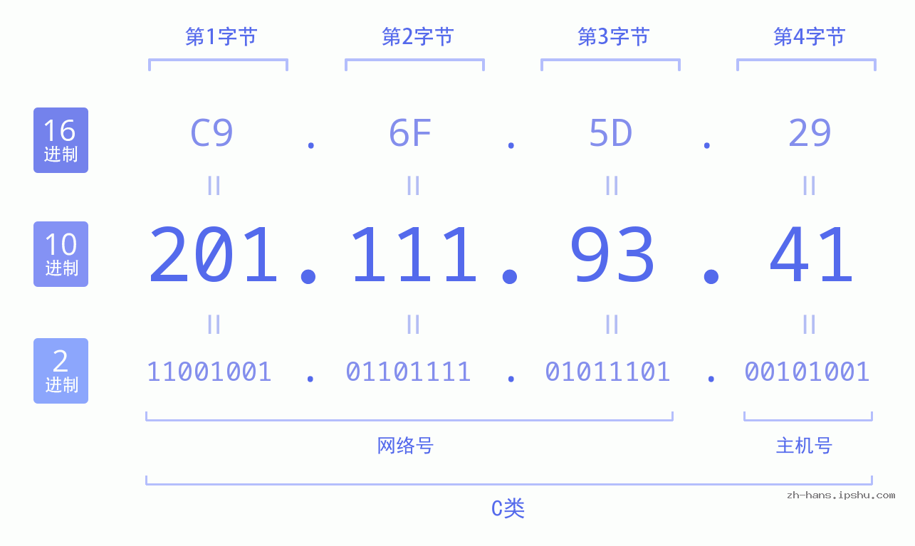 IP地址:201.111.93.41 数据结构图 二进制 十进制 十六进制 IPv4: 201.111.93.41 网络类型 网络号 主机号
